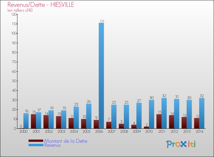 Evolution comparée de la dette et des revenus pour la commune de HIESVILLE de 2000 à 2014 Comparaison de la dette et des revenus pour HIESVILLE de 2000 à 2014