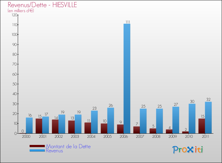 Evolution comparée de la dette et des revenus pour la commune de HIESVILLE de 2000 à 2011 Comparaison de la dette et des revenus pour HIESVILLE de 2000 à 2011