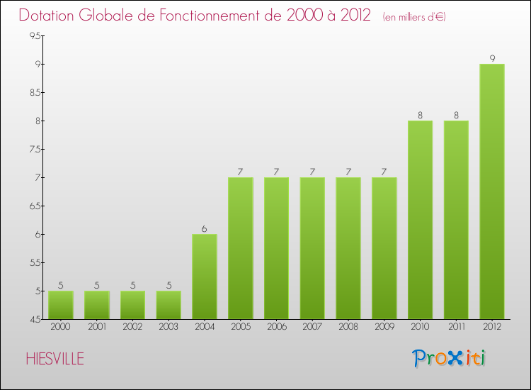 Evolution du montant de la Dotation Globale de Fonctionnement pour la commune de HIESVILLE de 2000 à 2012 Evolution du montant de la Dotation Globale de Fonctionnement pour HIESVILLE de 2000 à 2012