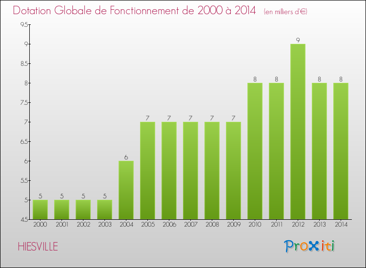 Evolution du montant de la Dotation Globale de Fonctionnement pour la commune de HIESVILLE de 2000 à 2014 Evolution du montant de la Dotation Globale de Fonctionnement pour HIESVILLE de 2000 à 2014