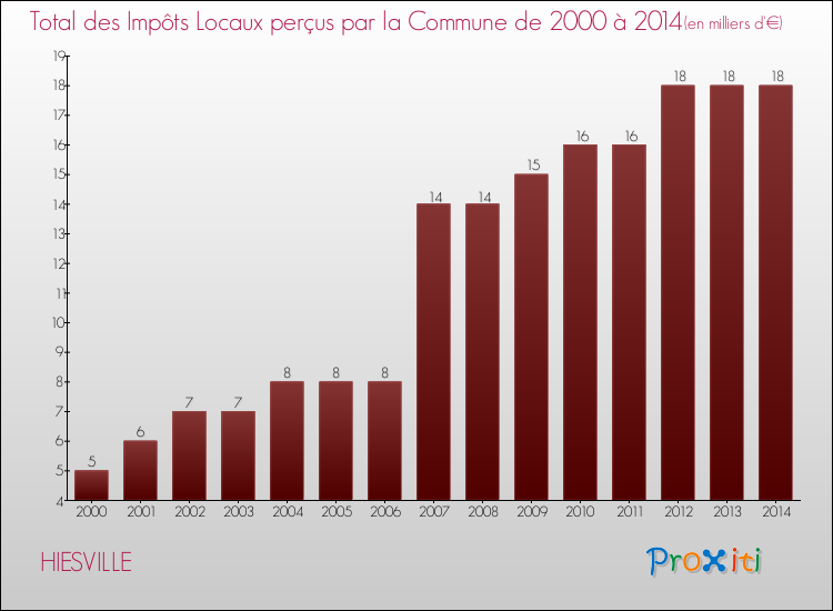 Evolution des Impôts Locaux pour la commune de HIESVILLE de 2000 à 2014 Evolution des Impôts Locaux pour HIESVILLE de 2000 à 2014