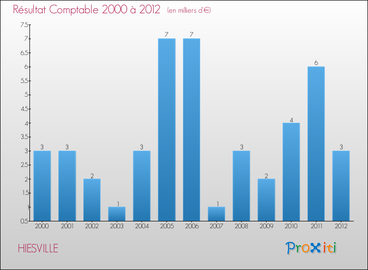 Evolution du résultat comptable pour la commune de HIESVILLE de 2000 à 2012 Evolution du résultat comptable pour HIESVILLE de 2000 à 2012