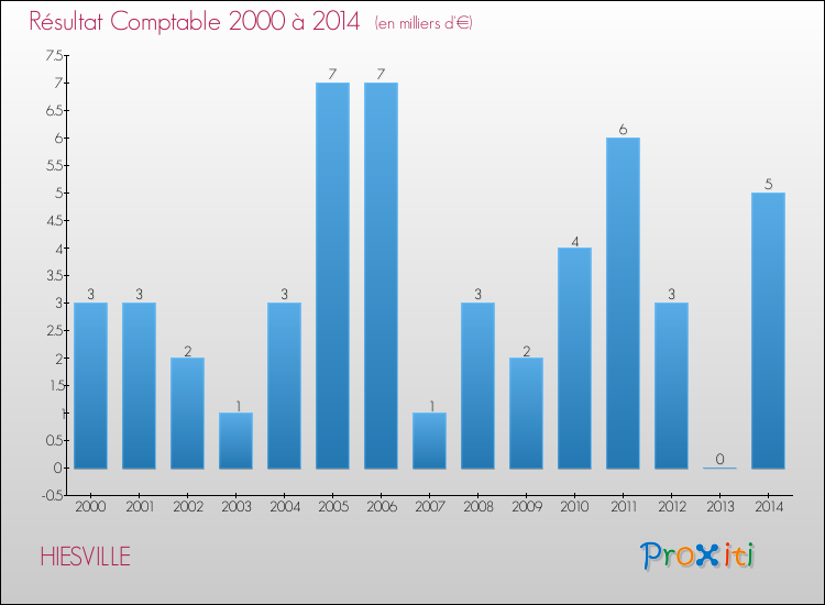 Evolution du résultat comptable pour la commune de HIESVILLE de 2000 à 2014 Evolution du résultat comptable pour HIESVILLE de 2000 à 2014