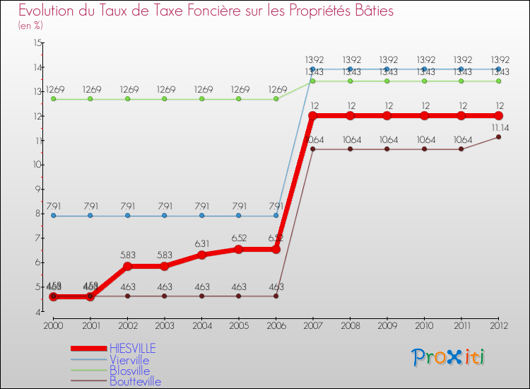 Evolution du taux de la taxe foncière sur le bati pour HIESVILLE et les communes proches de 2000 à 2012 Comparaison des taux de taxe foncière sur le bati pour HIESVILLE et les communes voisines de 2000 à 2012