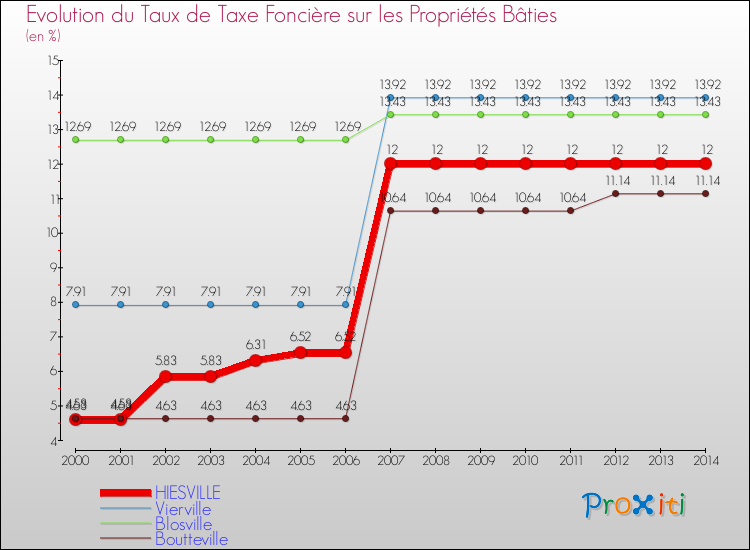 Evolution du taux de la taxe foncière sur le bati pour HIESVILLE et les communes proches de 2000 à 2014 Comparaison des taux de taxe foncière sur le bati pour HIESVILLE et les communes voisines de 2000 à 2014
