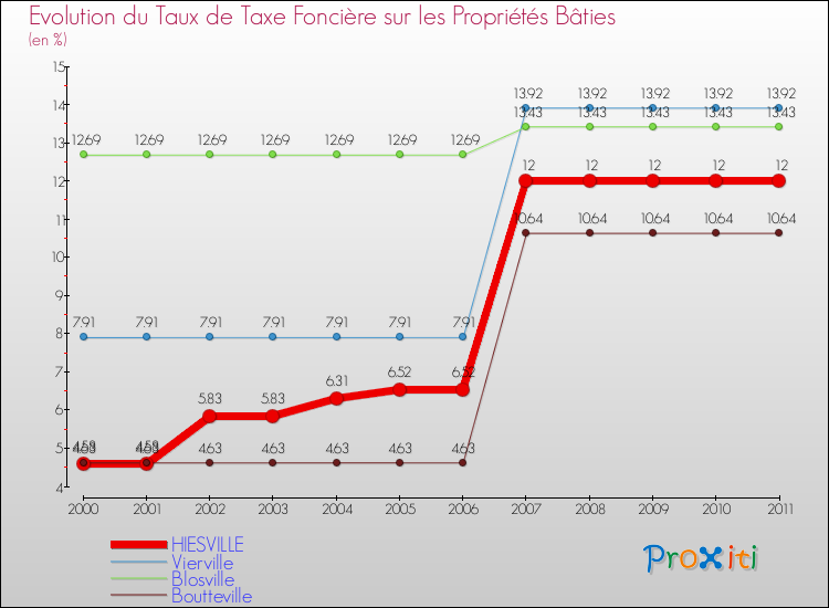 Evolution du taux de la taxe foncière sur le bati pour HIESVILLE et les communes proches Comparaison des taux de taxe foncière sur le bati pour HIESVILLE et les communes voisines