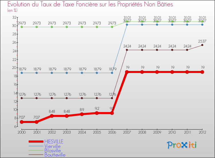 Evolution du taux de la taxe foncière sur les immeubles et terrains non batis pour HIESVILLE et les communes proches de 2000 à 2012 Comparaison des taux de la taxe foncière sur les immeubles et terrains non batis pour HIESVILLE et les communes voisines de 2000 à 2012