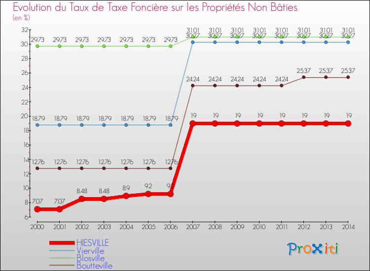 Evolution du taux de la taxe foncière sur les immeubles et terrains non batis pour HIESVILLE et les communes proches de 2000 à 2014 Comparaison des taux de la taxe foncière sur les immeubles et terrains non batis pour HIESVILLE et les communes voisines de 2000 à 2014
