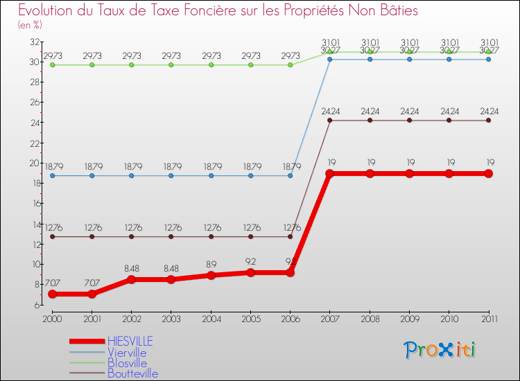 Evolution du taux de la taxe foncière sur les immeubles et terrains non batis pour HIESVILLE et les communes proches Comparaison des taux de la taxe foncière sur les immeubles et terrains non batis pour HIESVILLE et les communes voisines