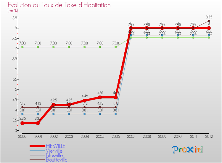Evolution du taux de la taxe d'habitation pour HIESVILLE et les communes proches Comparaison des taux de la taxe d'habitation pour HIESVILLE et les communes voisines
