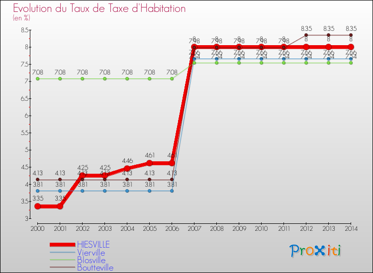 Evolution du taux de la taxe d'habitation pour HIESVILLE et les communes proches de 2000 à 2014 Comparaison des taux de la taxe d'habitation pour HIESVILLE et les communes voisines de 2000 à 2014