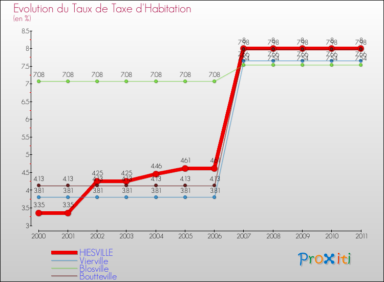 Evolution du taux de la taxe d'habitation pour HIESVILLE et les communes proches Comparaison des taux de la taxe d'habitation pour HIESVILLE et les communes voisines