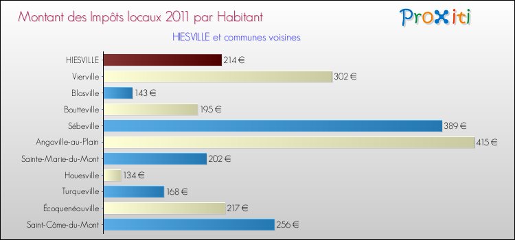 Montant des impôts locaux par Habitant pour HIESVILLE et les communes proches Comparaison des impôts locaux par habitant pour HIESVILLE et les communes voisines