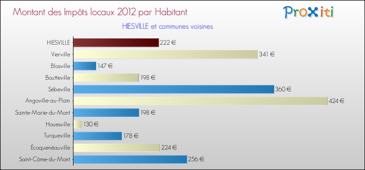 Montant des impôts locaux par Habitant pour HIESVILLE et les communes proches Comparaison des impôts locaux par habitant pour HIESVILLE et les communes voisines