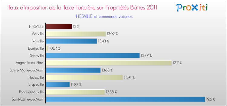 Taux d'imposition de la taxe foncière sur le bati 2011 pour HIESVILLE et les communes proches Comparaison des taux d'imposition de la taxe foncière sur le bati 2011 pour HIESVILLE et les communes voisines