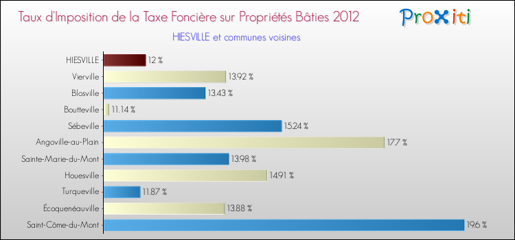 Taux d'imposition de la taxe foncière sur le bati 2012 pour HIESVILLE et les communes proches Comparaison des taux d'imposition de la taxe foncière sur le bati 2012 pour HIESVILLE et les communes voisines