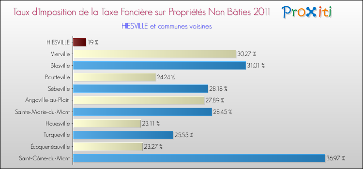 Taux d'imposition de la taxe foncière sur les immeubles et terrains non batis 2011 pour HIESVILLE et les communes proches Comparaison des taux d'imposition de la taxe foncière sur les immeubles et terrains non batis 2011 pour HIESVILLE et les communes voisines