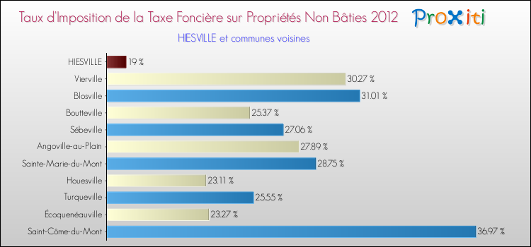 Taux d'imposition de la taxe foncière sur les immeubles et terrains non batis 2012 pour HIESVILLE et les communes proches Comparaison des taux d'imposition de la taxe foncière sur les immeubles et terrains non batis 2012 pour HIESVILLE et les communes voisines