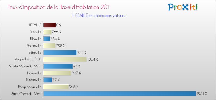 Taux d'imposition de la taxe d'habitation 2011 pour HIESVILLE et les communes proches Comparaison des taux d'imposition de la taxe d'habitation 2011 pour HIESVILLE et les communes voisines