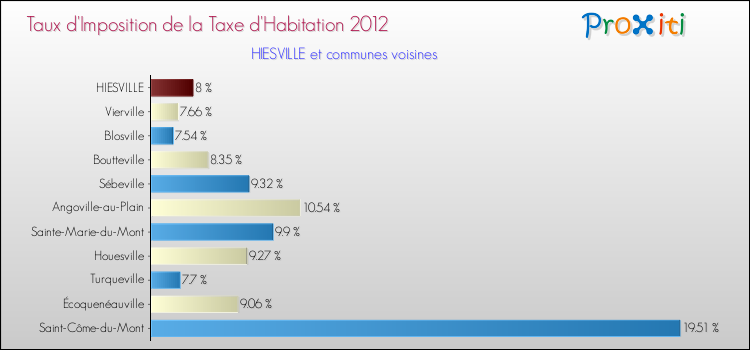 Taux d'imposition de la taxe d'habitation 2012 pour HIESVILLE et les communes proches Comparaison des taux d'imposition de la taxe d'habitation 2012 pour HIESVILLE et les communes voisines