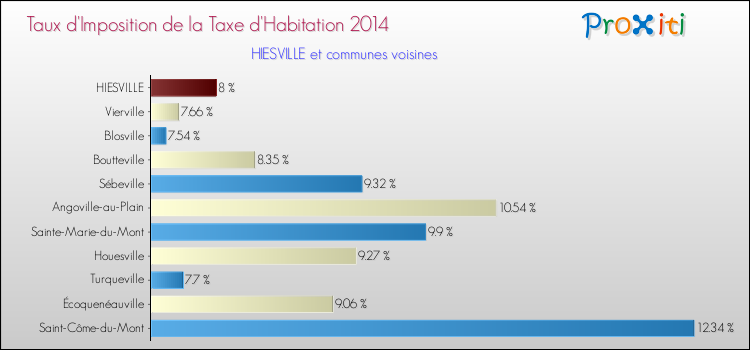 Taux d'imposition de la taxe d'habitation 2014 pour HIESVILLE et les communes proches Comparaison des taux d'imposition de la taxe d'habitation 2014 pour HIESVILLE et les communes voisines