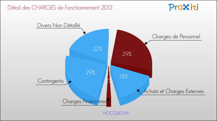 Décomposition des Charges de Fonctionnement 2012 de la commune de HOCQUIGNY Charges de Fonctionnement 2012 pour la commune de HOCQUIGNY