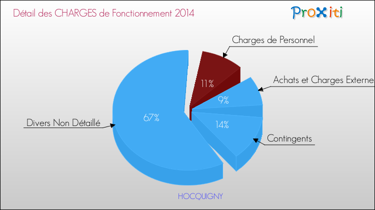 Décomposition des Charges de Fonctionnement 2014 de la commune de HOCQUIGNY Charges de Fonctionnement 2014 pour la commune de HOCQUIGNY