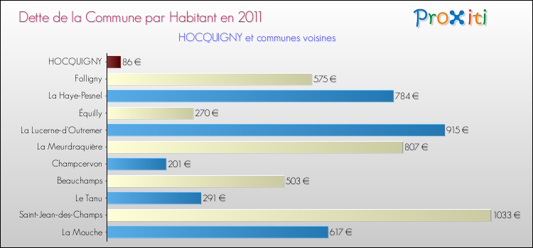 Dette par habitant de la commune en 2011 pour HOCQUIGNY et les communes proches Comparaison de la dette par habitant de la commune en 2011 pour HOCQUIGNY et les communes voisines