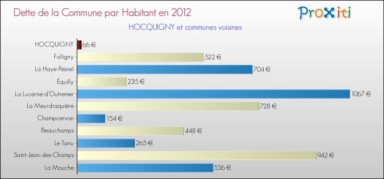 Dette par habitant de la commune en 2012 pour HOCQUIGNY et les communes proches Comparaison de la dette par habitant de la commune en 2012 pour HOCQUIGNY et les communes voisines