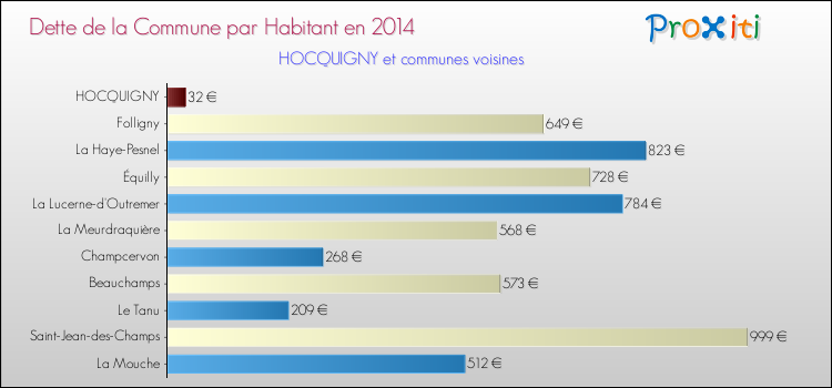 Dette par habitant de la commune en 2014 pour HOCQUIGNY et les communes proches Comparaison de la dette par habitant de la commune en 2014 pour HOCQUIGNY et les communes voisines