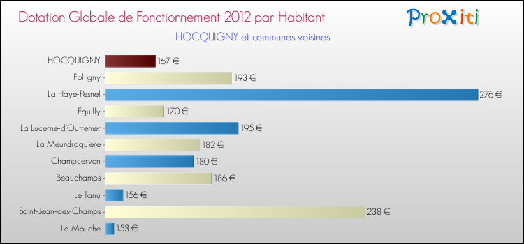 Montant des dotations globales de fonctionnement DGF par Habitant pour HOCQUIGNY et les communes proches Comparaison des des dotations globales de fonctionnement DGF par habitant pour HOCQUIGNY et les communes voisines