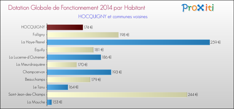 Montant des dotations globales de fonctionnement DGF par Habitant pour HOCQUIGNY et les communes proches en 2014. Comparaison des des dotations globales de fonctionnement DGF par habitant pour HOCQUIGNY et les communes voisines en 2014.