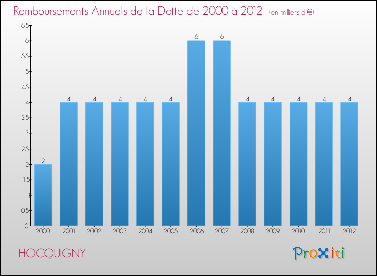 Evolution de l'annuité de la dette pour la commune de HOCQUIGNY de 2000 à 2012 Annuités de la dette pour HOCQUIGNY de 2000 à 2012