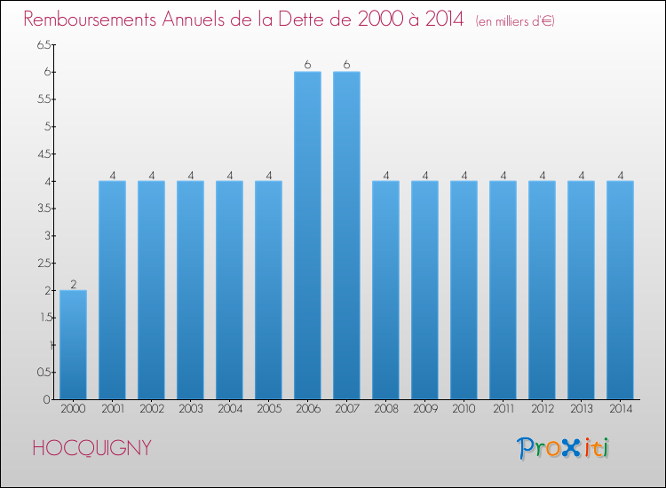 Evolution de l'annuité de la dette pour la commune de HOCQUIGNY de 2000 à 2014 Annuités de la dette pour HOCQUIGNY de 2000 à 2014