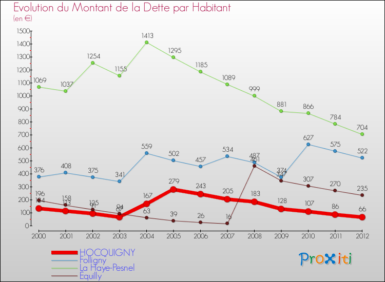 Evolution de la dette par habitant pour la commune de HOCQUIGNY et les communes proches de 2000 à 2012 Comparaison de la dette par habitant pour HOCQUIGNY et les communes voisines de 2000 à 2012