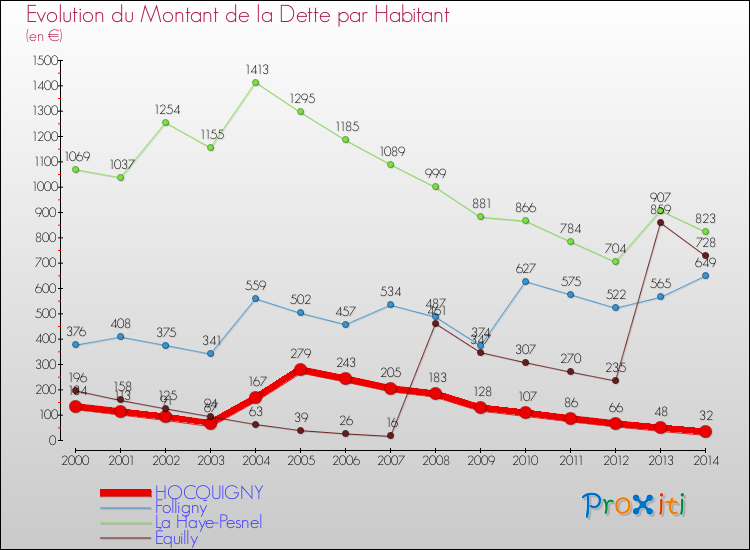 Evolution de la dette par habitant pour la commune de HOCQUIGNY et les communes proches de 2000 à 2014 Comparaison de la dette par habitant pour HOCQUIGNY et les communes voisines de 2000 à 2014
