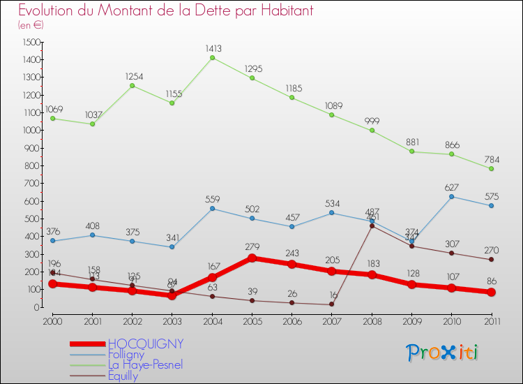Evolution de la dette par habitant pour la commune de HOCQUIGNY et les communes proches Comparaison de la dette par habitant pour HOCQUIGNY et les communes voisines