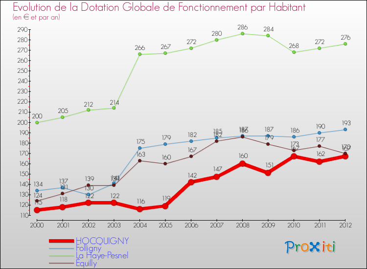 Evolution et montant de la dotation globale de fonctionnement par Habitant pour HOCQUIGNY et les communes proches Comparaison des dotations globales de fonctionnement par habitant pour HOCQUIGNY et les communes voisines