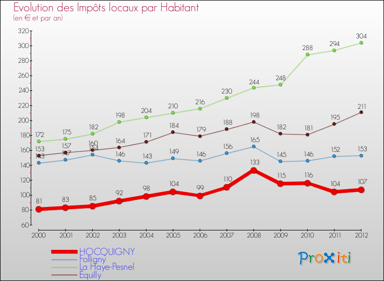 Evolution et montant des impôts locaux par Habitant pour HOCQUIGNY et les communes proches Comparaison des impôts locaux par habitant pour HOCQUIGNY et les communes voisines