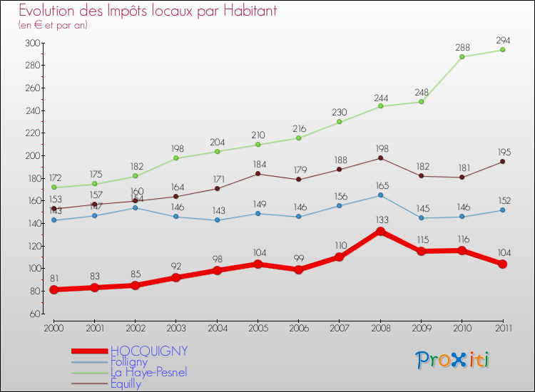 Evolution et montant des impôts locaux par Habitant pour HOCQUIGNY et les communes proches Comparaison des impôts locaux par habitant pour HOCQUIGNY et les communes voisines