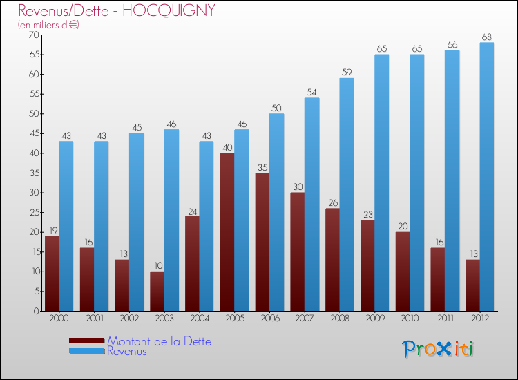 Evolution comparée de la dette et des revenus pour la commune de HOCQUIGNY de 2000 à 2012 Comparaison de la dette et des revenus pour HOCQUIGNY de 2000 à 2012