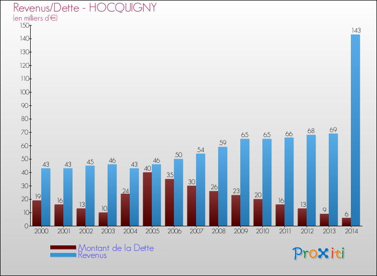 Evolution comparée de la dette et des revenus pour la commune de HOCQUIGNY de 2000 à 2014 Comparaison de la dette et des revenus pour HOCQUIGNY de 2000 à 2014