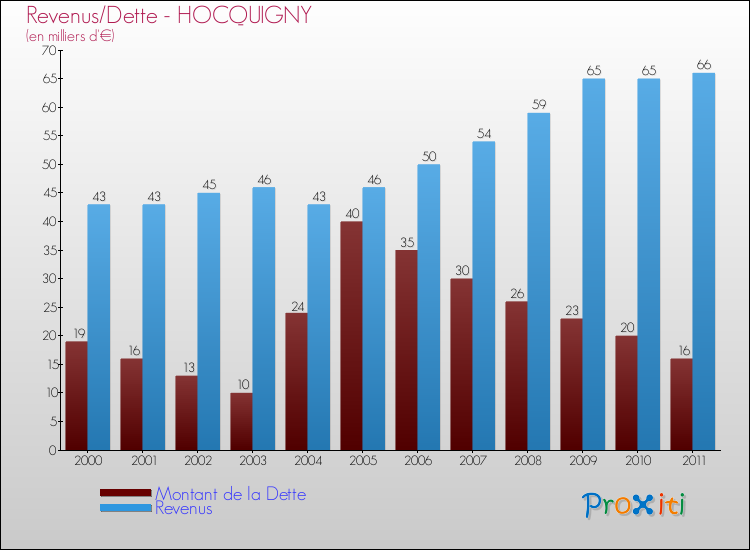Evolution comparée de la dette et des revenus pour la commune de HOCQUIGNY de 2000 à 2011 Comparaison de la dette et des revenus pour HOCQUIGNY de 2000 à 2011