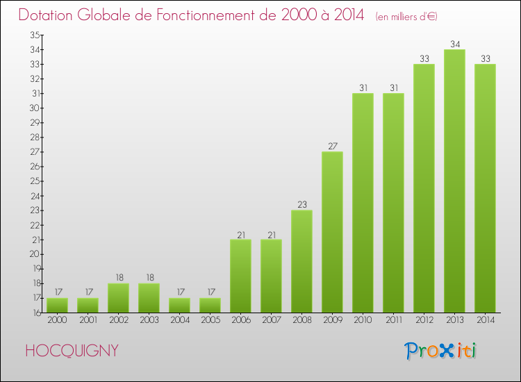 Evolution du montant de la Dotation Globale de Fonctionnement pour la commune de HOCQUIGNY de 2000 à 2014 Evolution du montant de la Dotation Globale de Fonctionnement pour HOCQUIGNY de 2000 à 2014