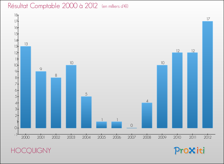 Evolution du résultat comptable pour la commune de HOCQUIGNY de 2000 à 2012 Evolution du résultat comptable pour HOCQUIGNY de 2000 à 2012