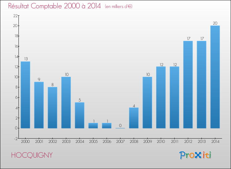 Evolution du résultat comptable pour la commune de HOCQUIGNY de 2000 à 2014 Evolution du résultat comptable pour HOCQUIGNY de 2000 à 2014