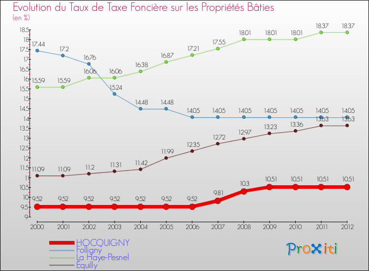 Evolution du taux de la taxe foncière sur le bati pour HOCQUIGNY et les communes proches de 2000 à 2012 Comparaison des taux de taxe foncière sur le bati pour HOCQUIGNY et les communes voisines de 2000 à 2012