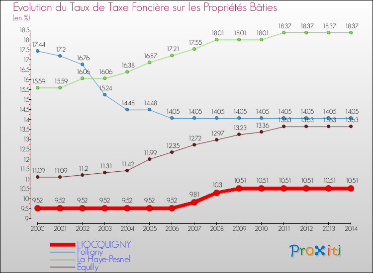 Evolution du taux de la taxe foncière sur le bati pour HOCQUIGNY et les communes proches de 2000 à 2014 Comparaison des taux de taxe foncière sur le bati pour HOCQUIGNY et les communes voisines de 2000 à 2014