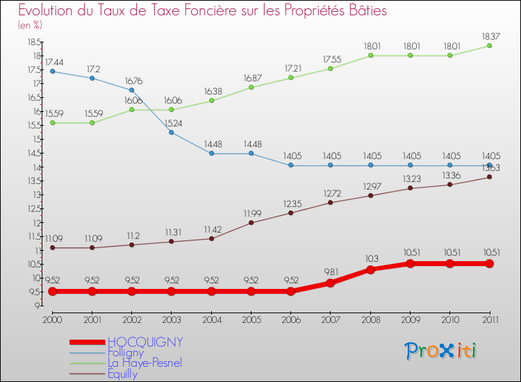Evolution du taux de la taxe foncière sur le bati pour HOCQUIGNY et les communes proches Comparaison des taux de taxe foncière sur le bati pour HOCQUIGNY et les communes voisines