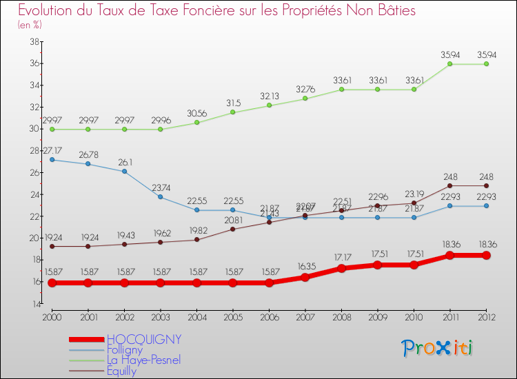 Evolution du taux de la taxe foncière sur les immeubles et terrains non batis pour HOCQUIGNY et les communes proches de 2000 à 2012 Comparaison des taux de la taxe foncière sur les immeubles et terrains non batis pour HOCQUIGNY et les communes voisines de 2000 à 2012